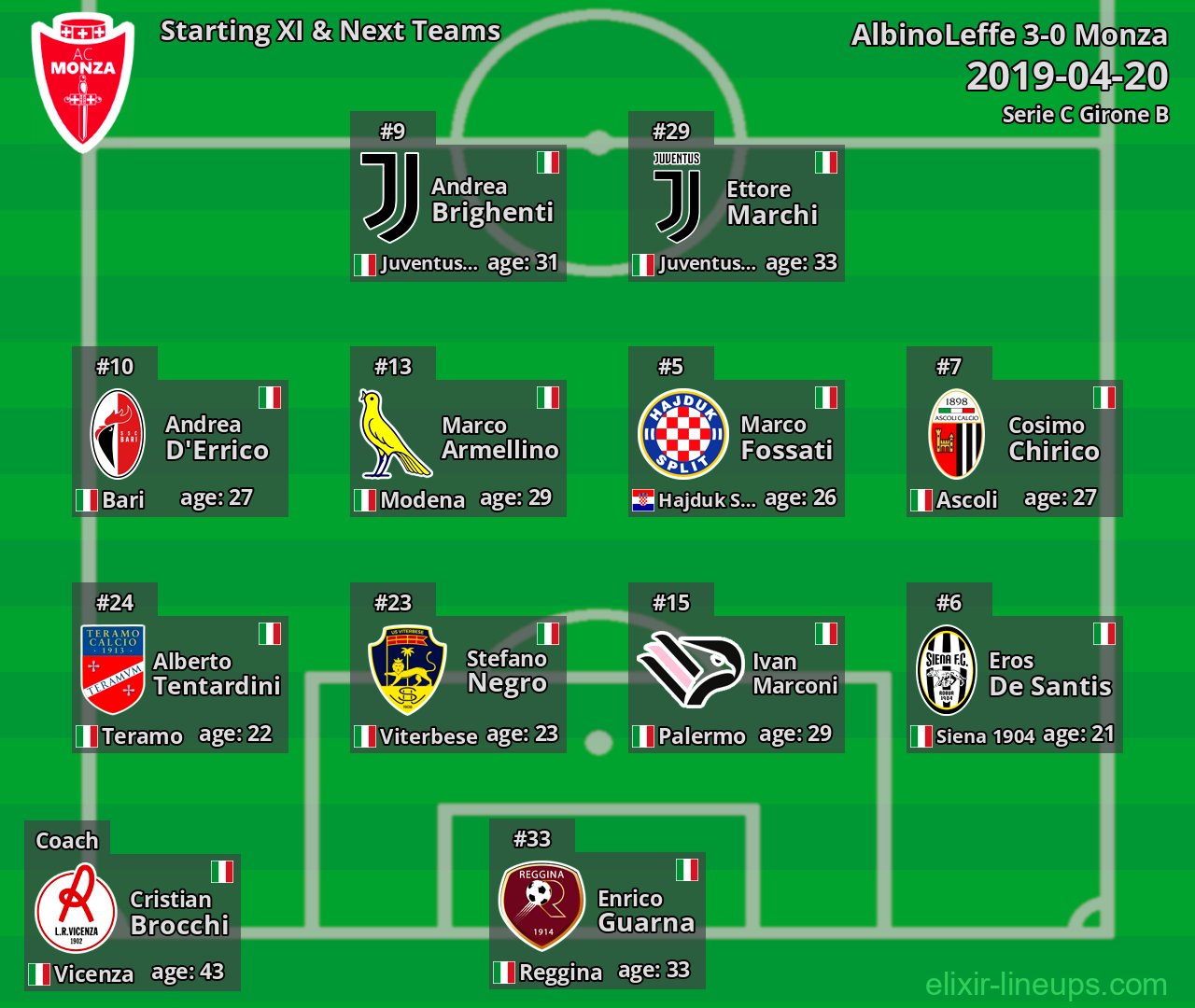 Monza Starting XI & Next Teams 2019-04-20