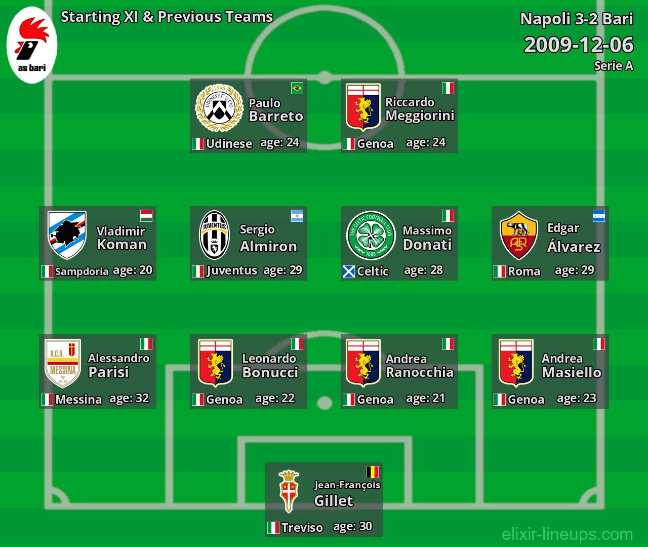 Bari Starting XI & Previous Teams 2009-12-06