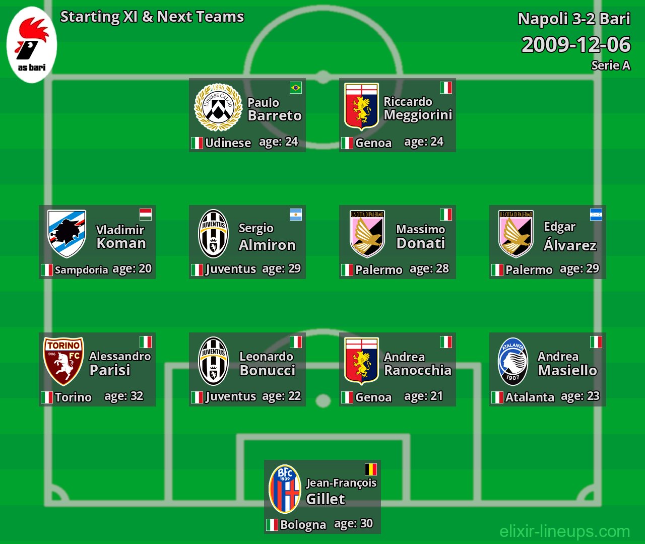 Bari Starting XI & Next Teams 2009-12-06