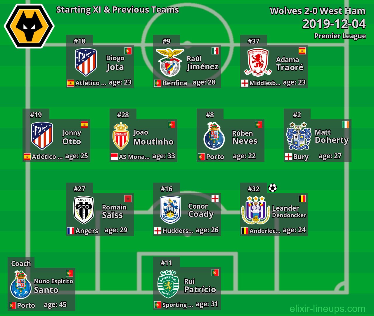 Wolves Starting XI & Previous Teams 2019-12-04