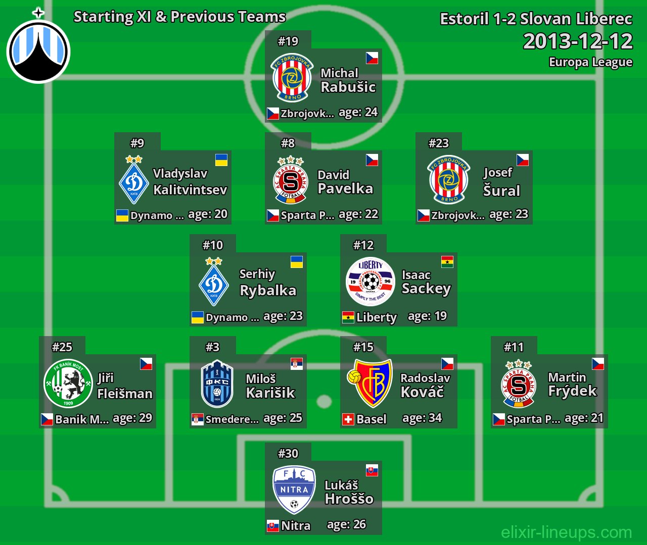 Slovan Liberec Starting XI & Previous Teams 2013-12-12