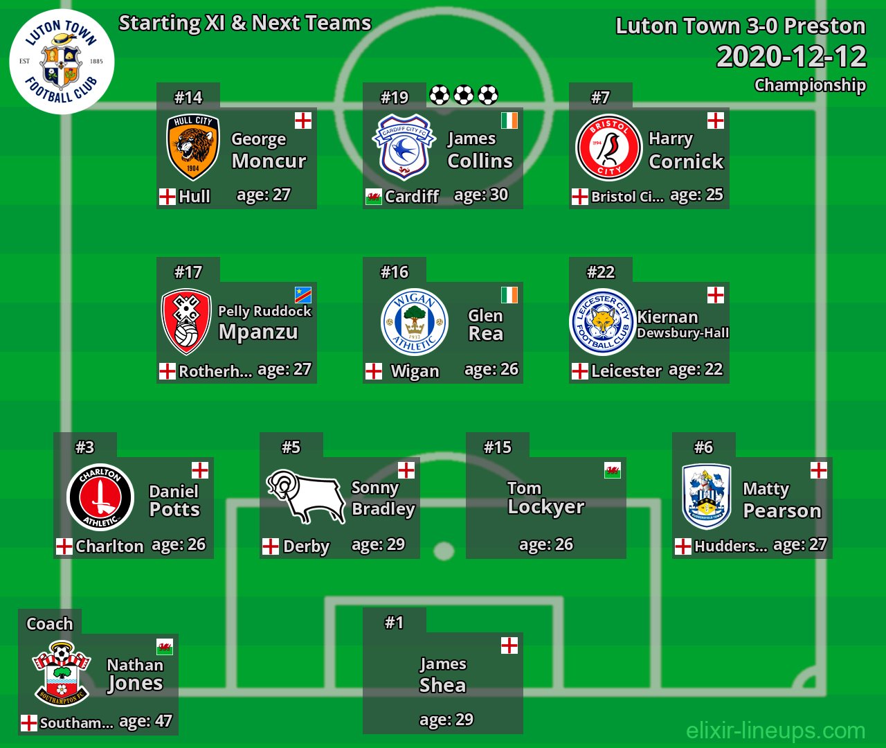Luton Town Starting XI & Next Teams 2020-12-12