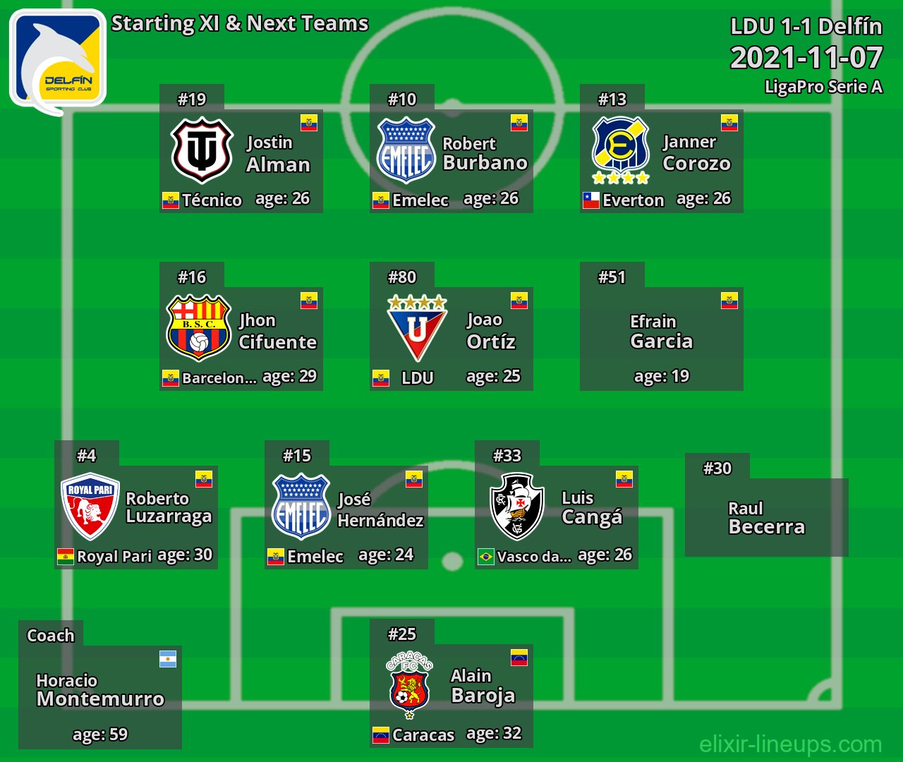 Delfín Starting XI & Next Teams 2021-11-07