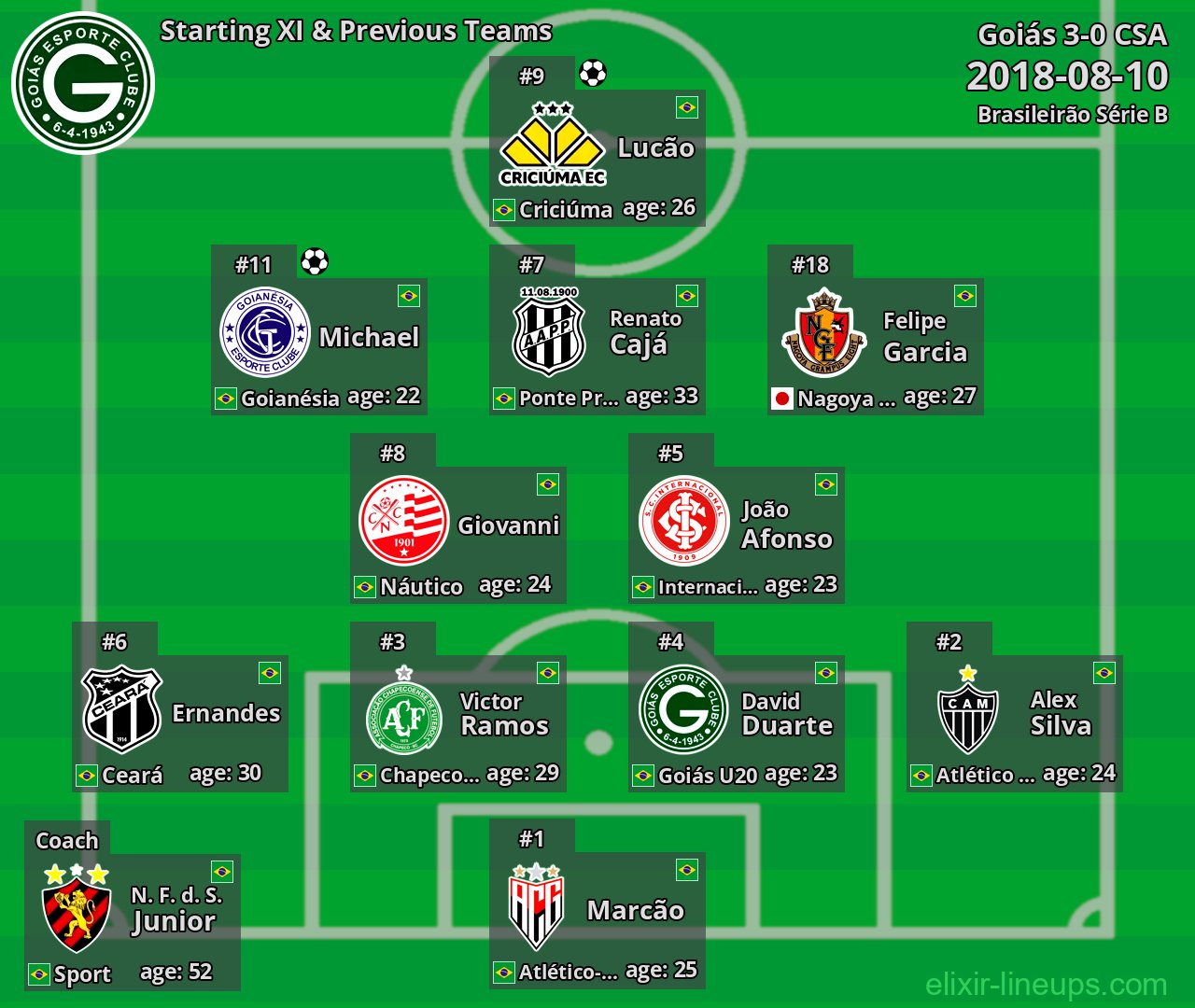 Goiás Starting XI & Previous Teams 2018-08-10