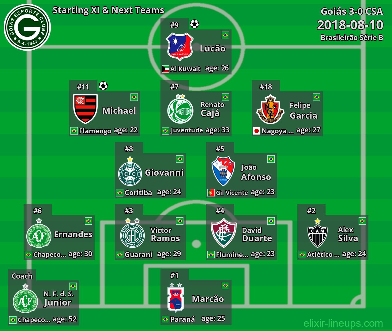Goiás Starting XI & Next Teams 2018-08-10