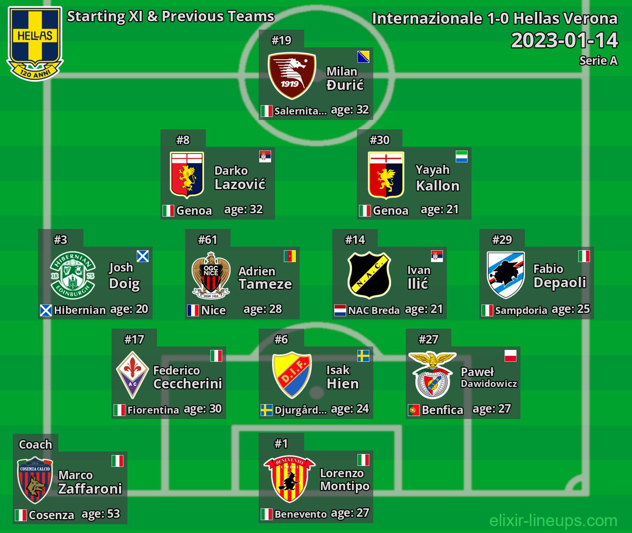 Hellas Verona Starting XI & Previous Teams 2023-01-14