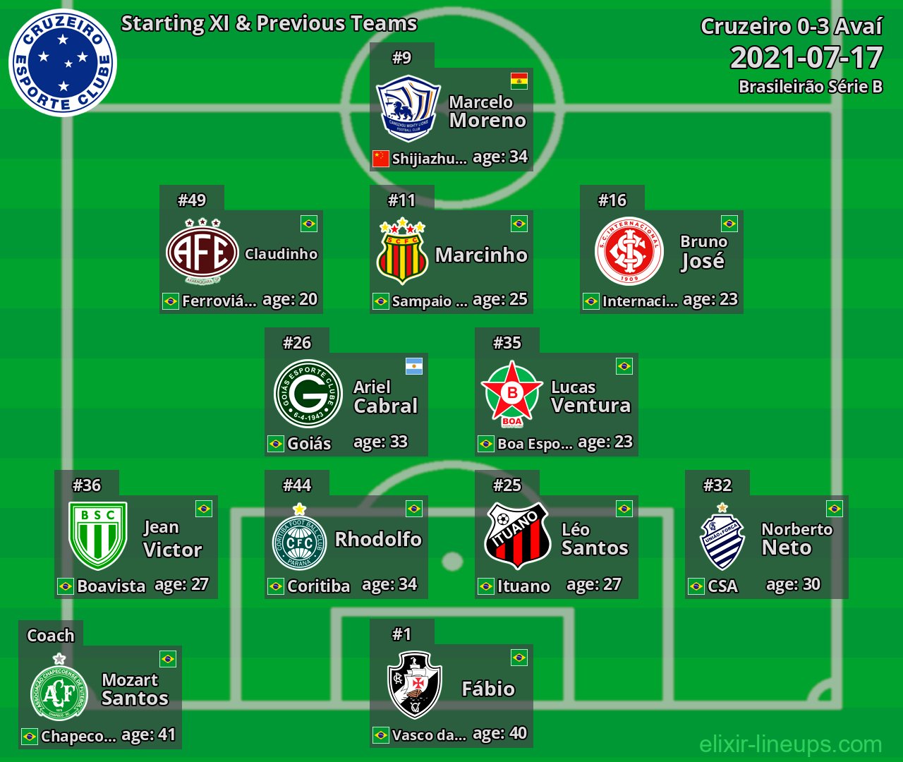 Cruzeiro Starting XI & Previous Teams 2021-07-17