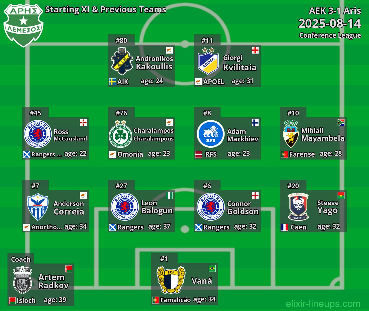 Aris Starting XI & Previous Teams 2025-08-14