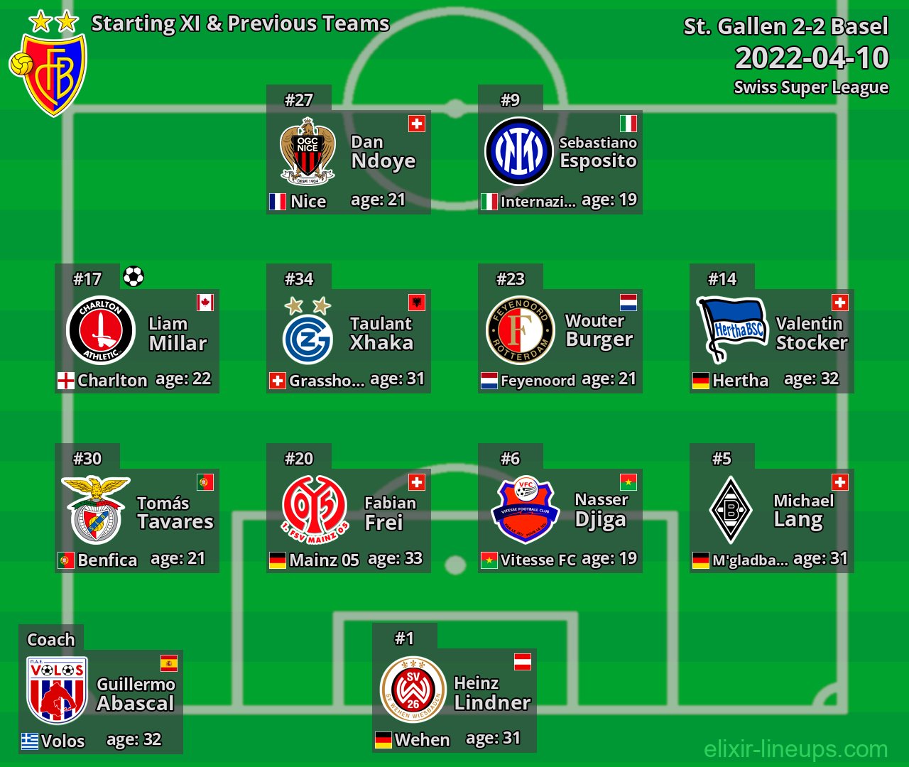 Basel Starting XI & Previous Teams 2022-04-10