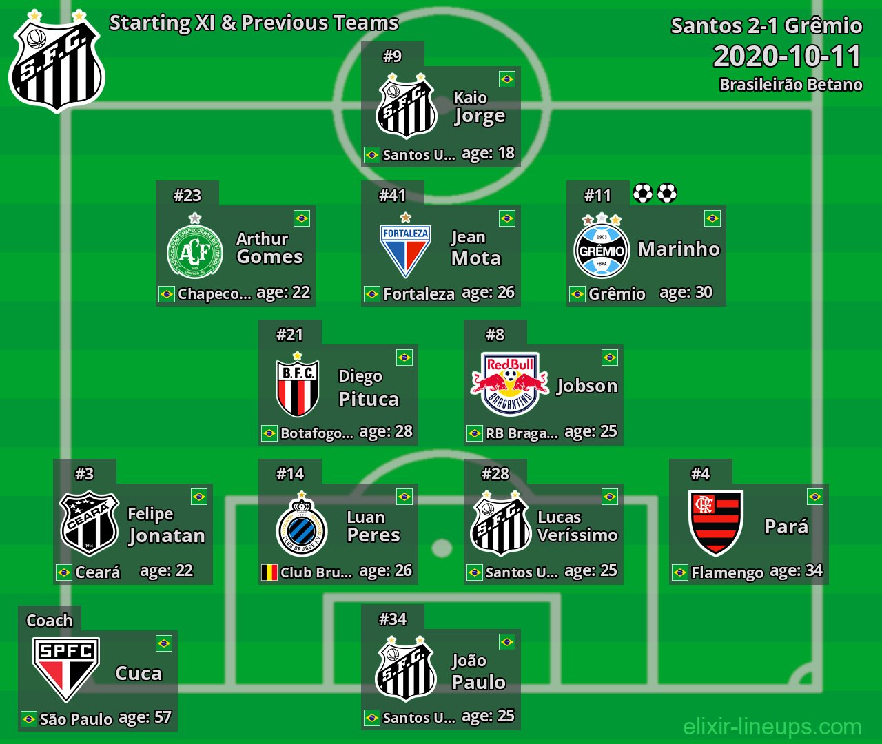 Santos Starting XI & Previous Teams 2020-10-11