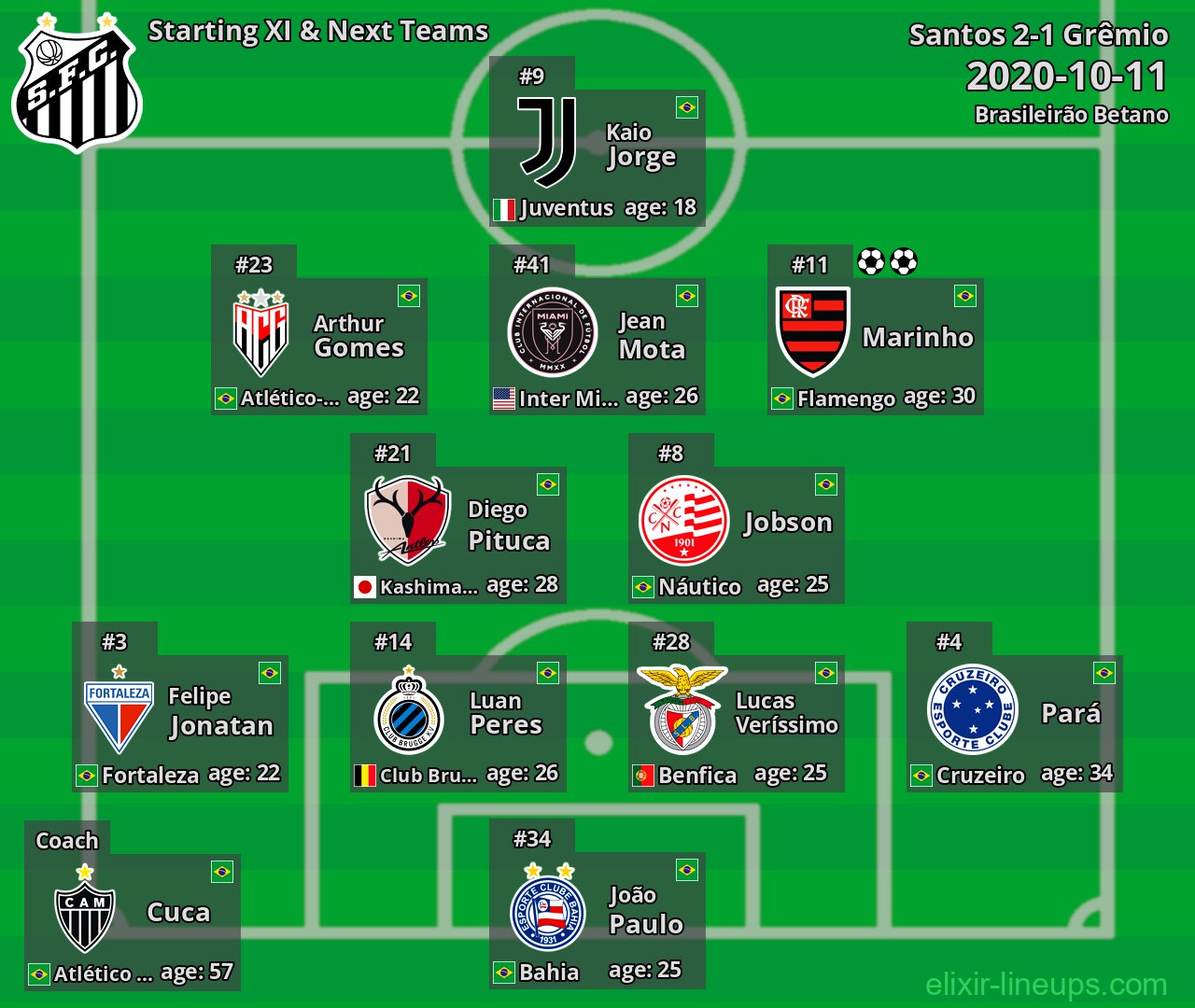 Santos Starting XI & Next Teams 2020-10-11