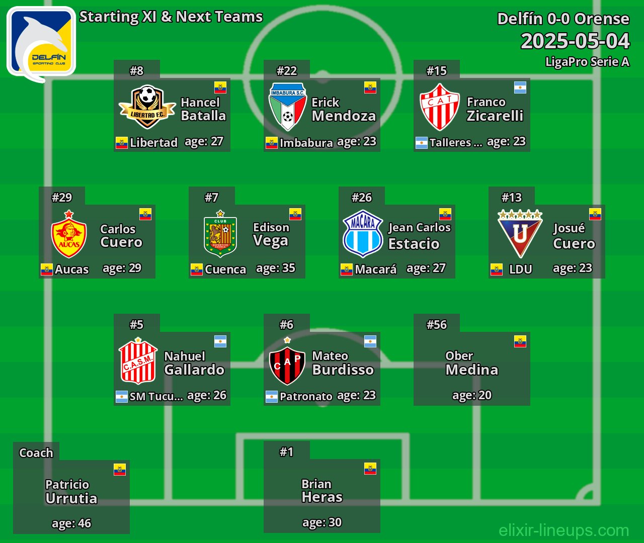 Delfín Starting XI & Next Teams 2025-05-04