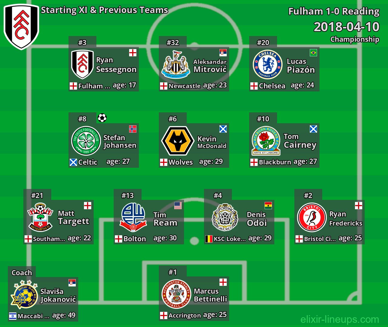 Fulham Starting XI & Previous Teams 2018-04-10