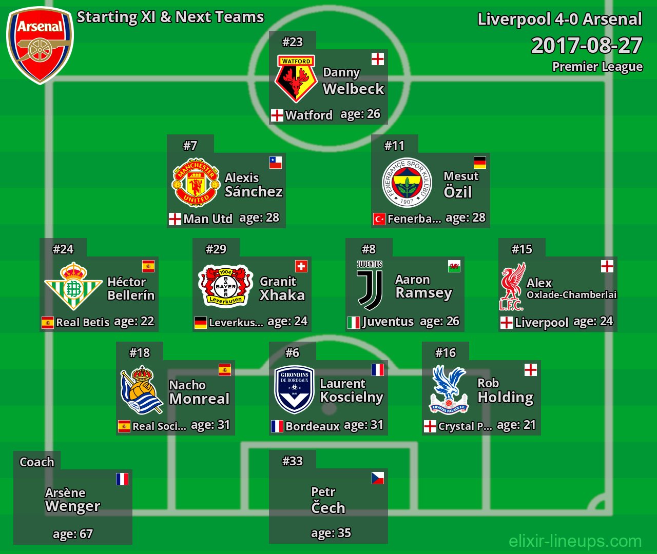 Arsenal Starting XI & Next Teams 2017-08-27