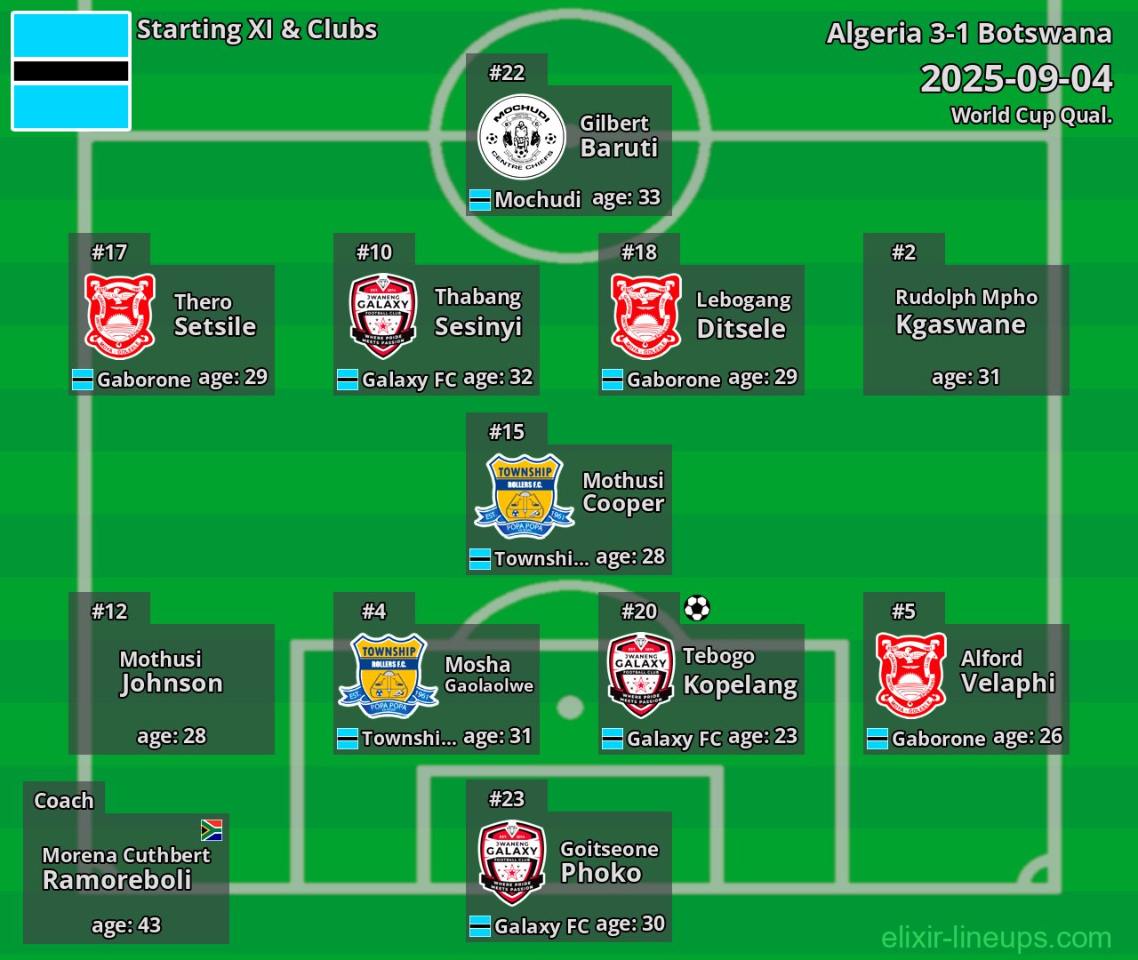 Botswana Starting XI 2025-09-04