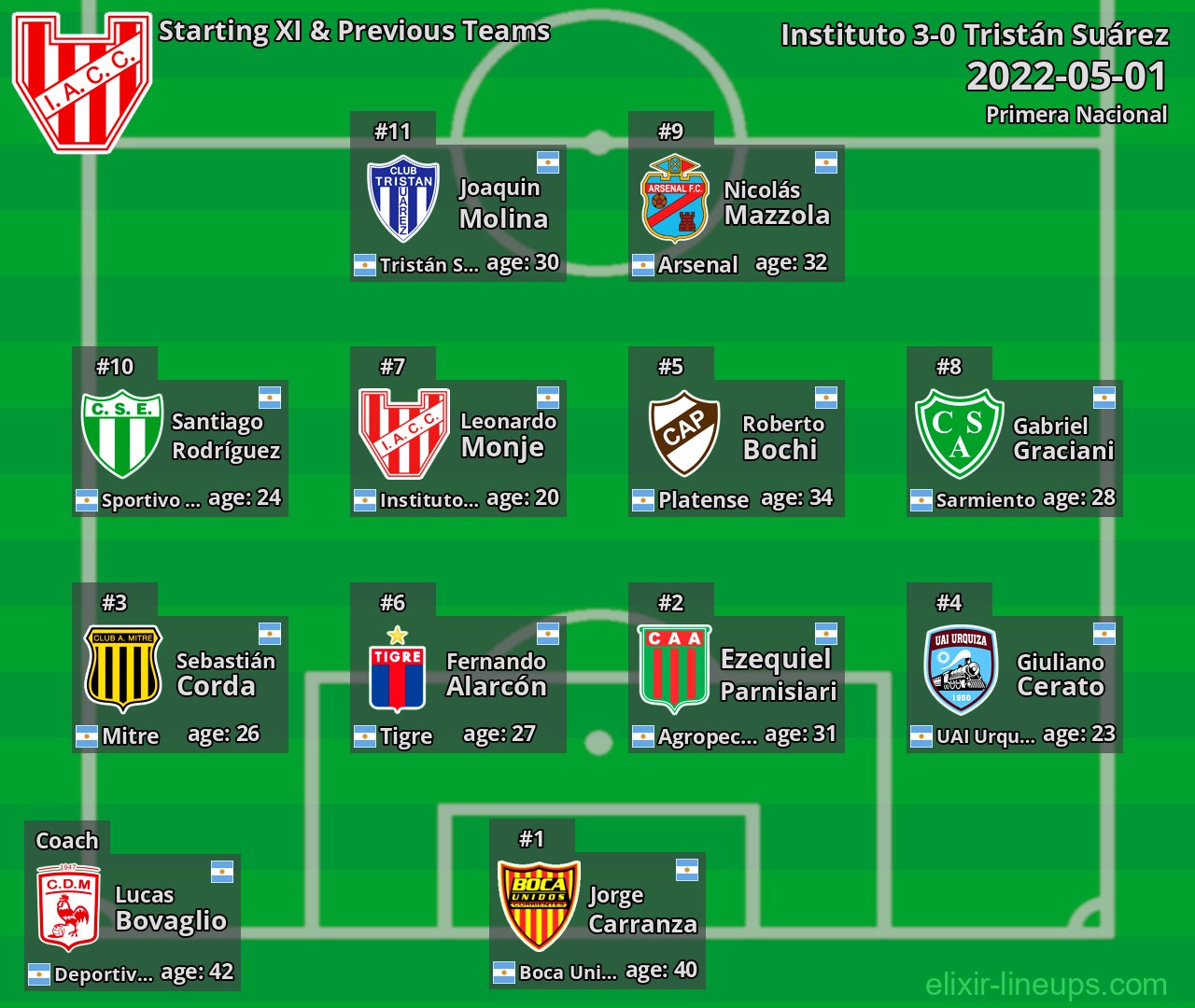 Instituto Starting XI & Previous Teams 2022-05-01