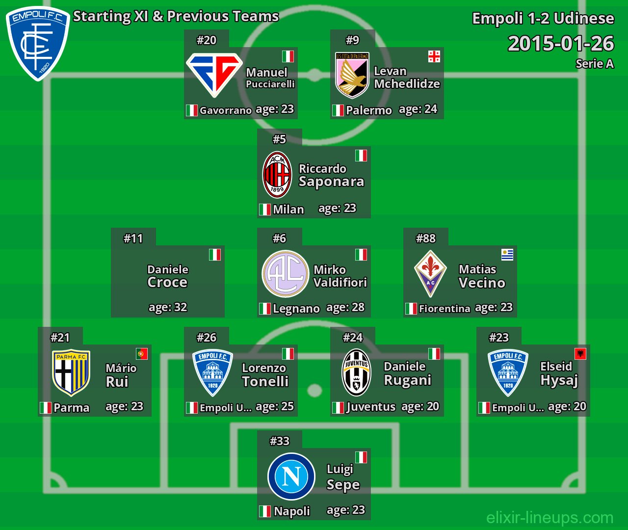 Empoli Starting XI & Previous Teams 2015-01-26