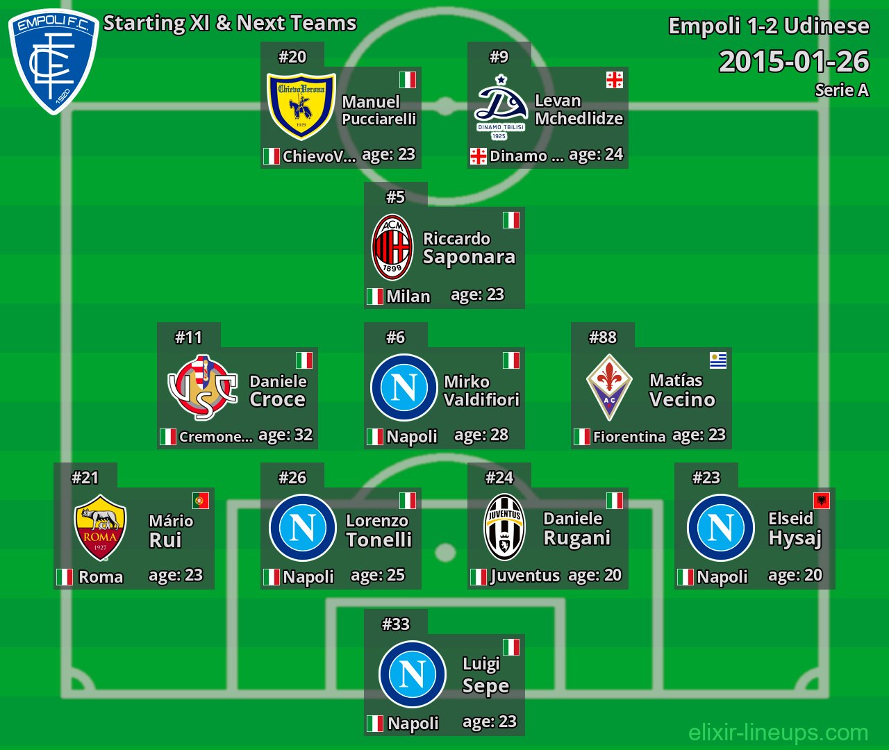 Empoli Starting XI & Next Teams 2015-01-26