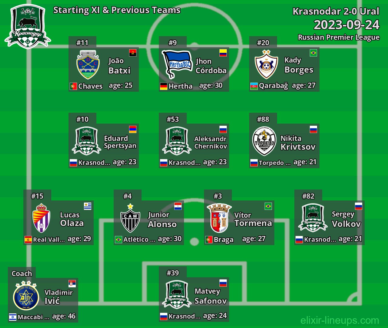 Krasnodar Starting XI & Previous Teams 2023-09-24