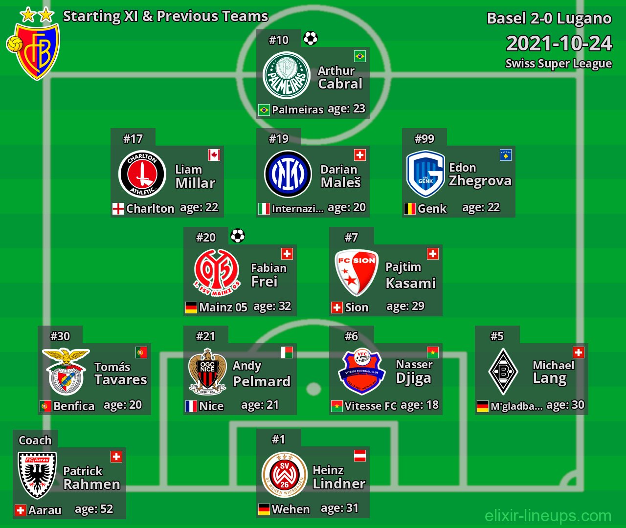 Basel Starting XI & Previous Teams 2021-10-24