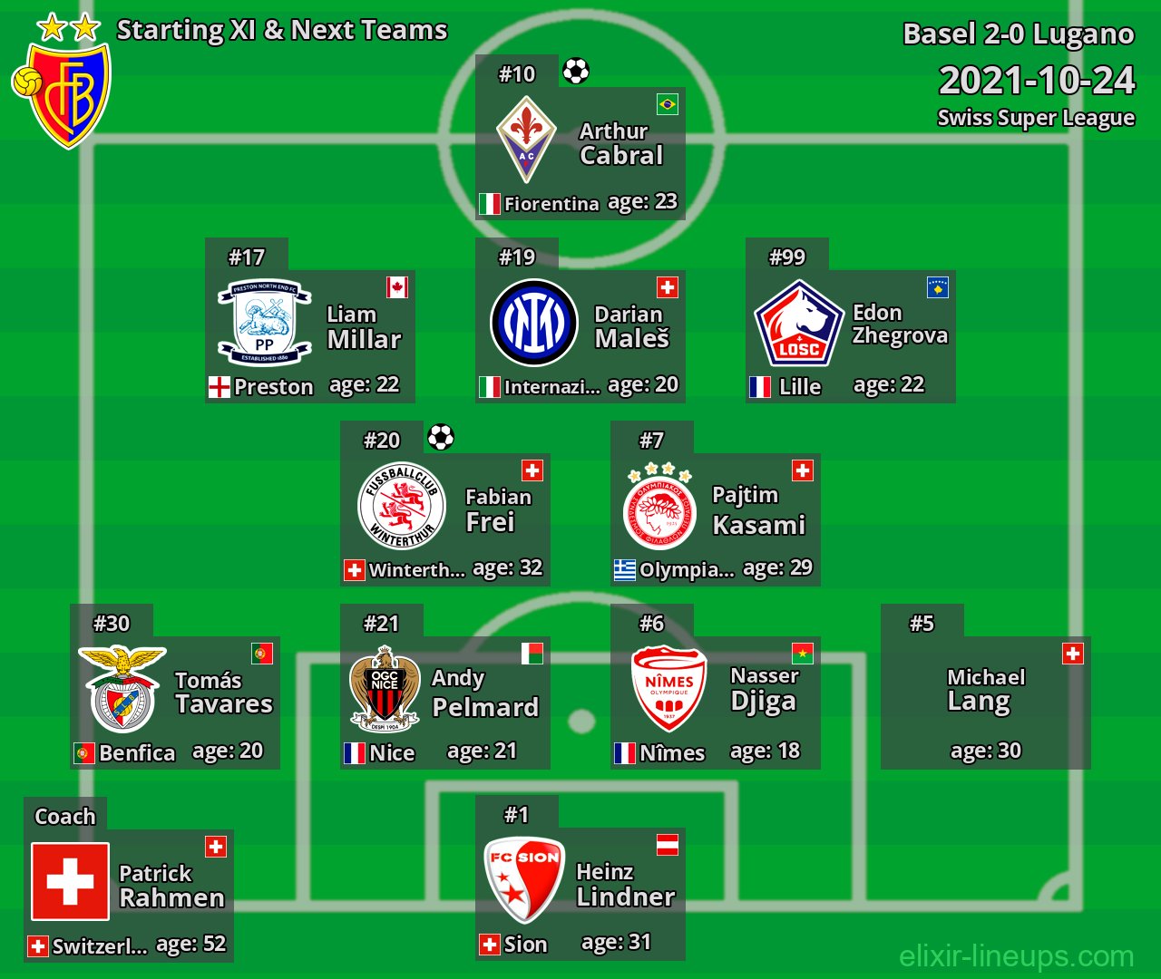 Basel Starting XI & Next Teams 2021-10-24