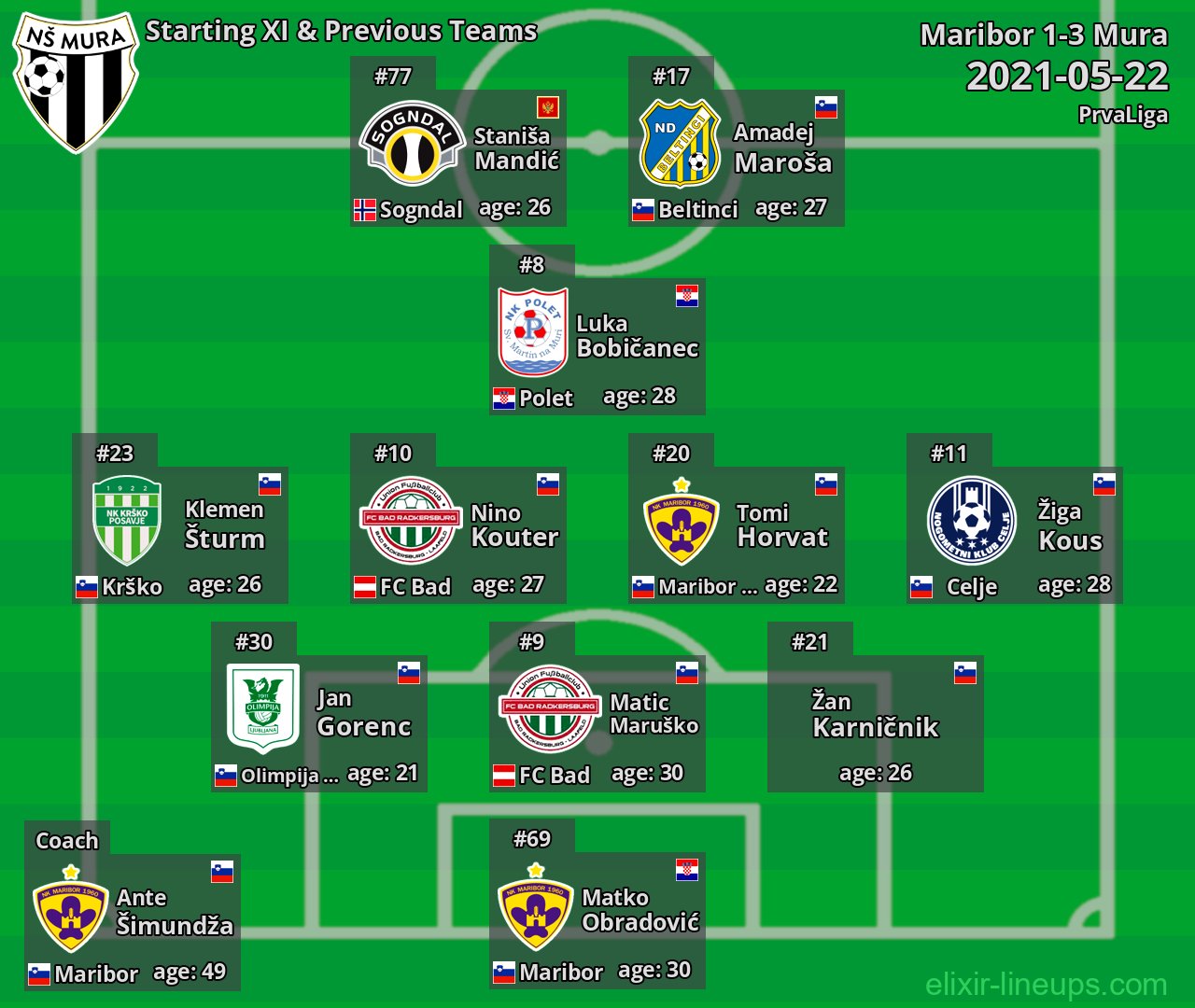 Mura Starting XI & Previous Teams 2021-05-22