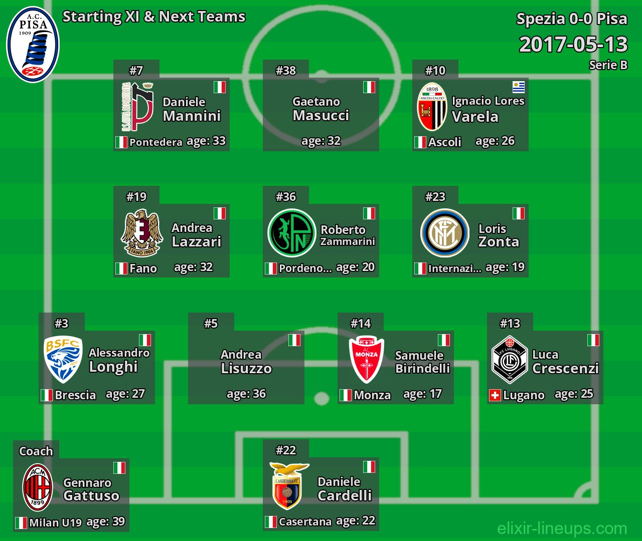 Pisa Starting XI & Next Teams 2017-05-13