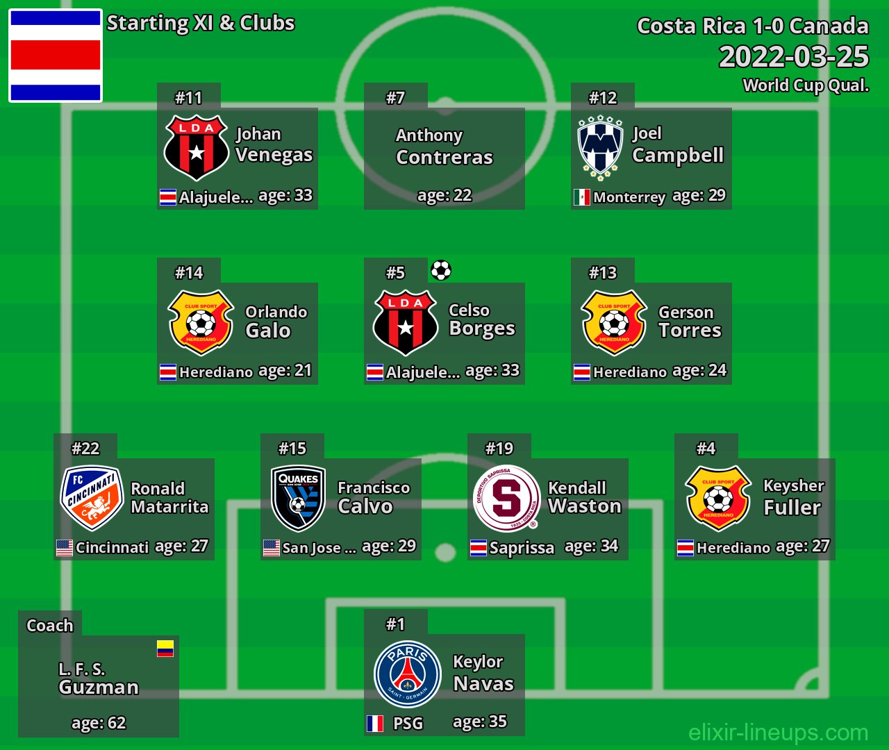 Costa Rica Starting XI 2022-03-25