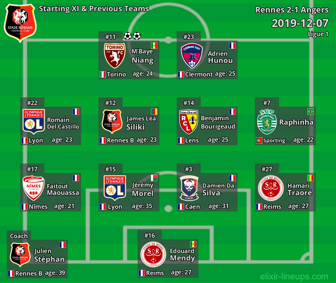 Rennes Starting XI & Previous Teams 2019-12-07