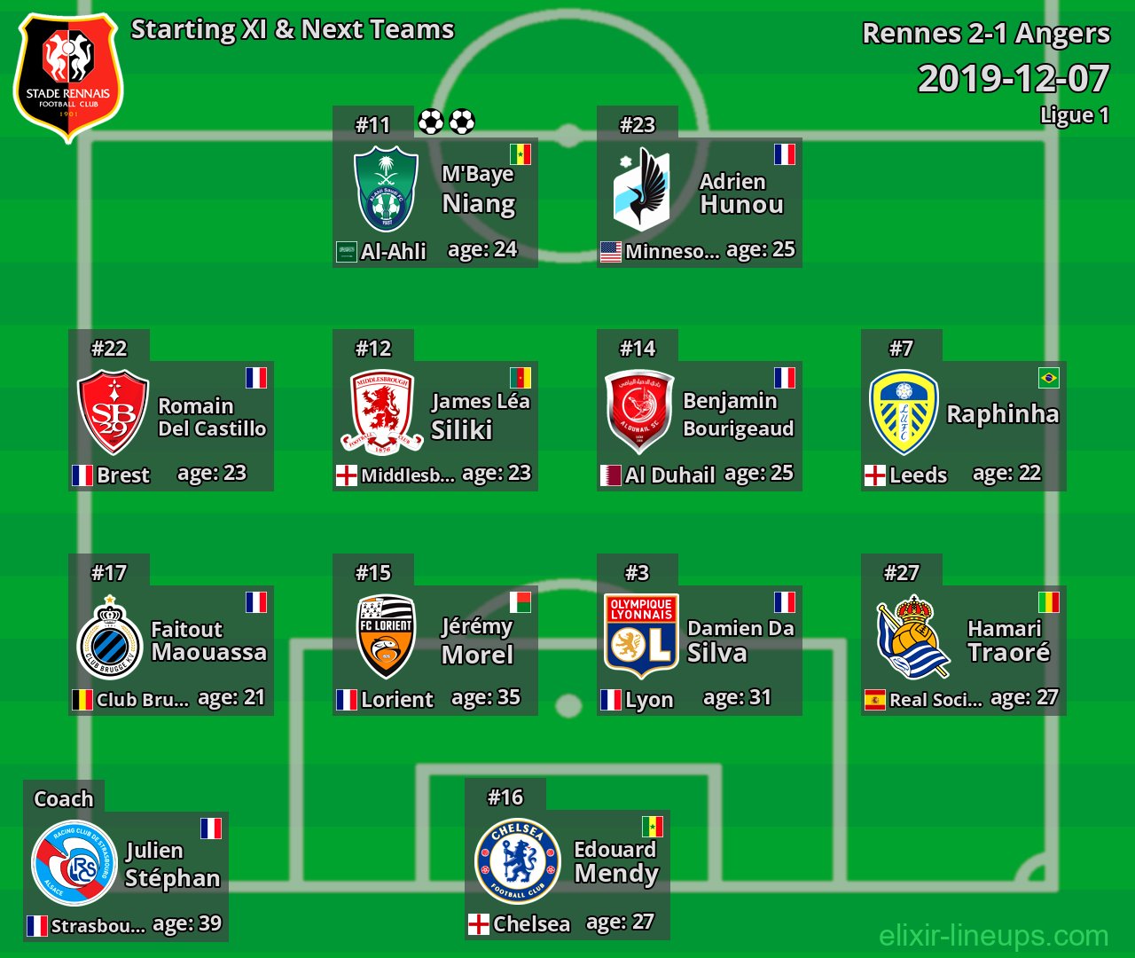 Rennes Starting XI & Next Teams 2019-12-07
