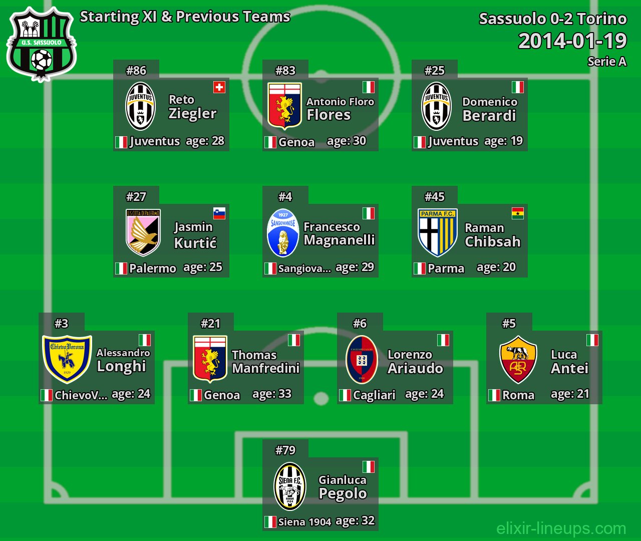 Sassuolo Starting XI & Previous Teams 2014-01-19