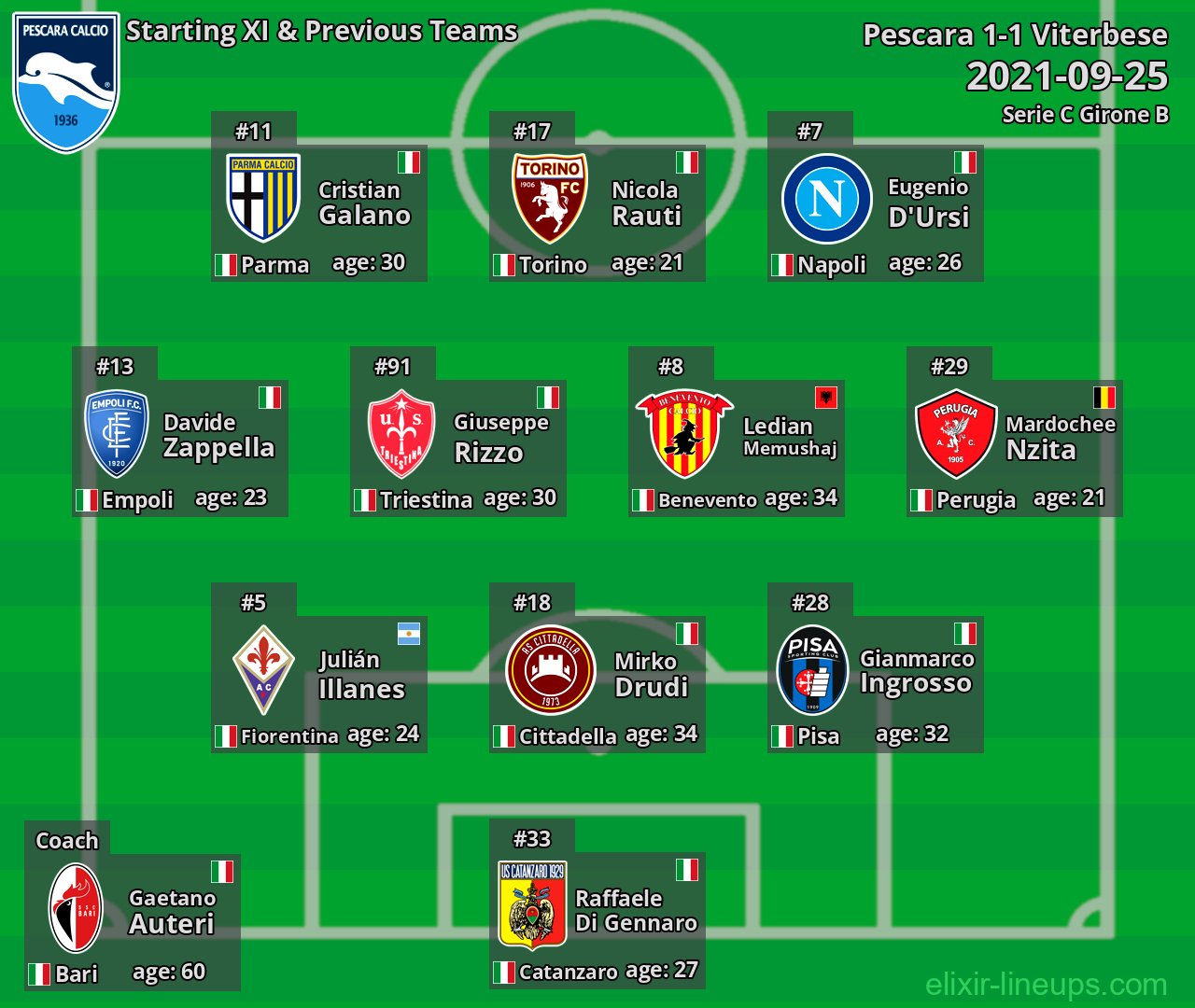 Pescara Starting XI & Previous Teams 2021-09-25
