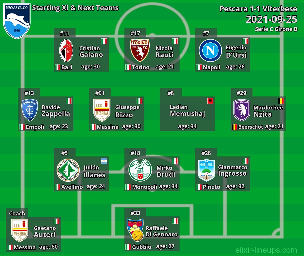 Pescara Starting XI & Next Teams 2021-09-25