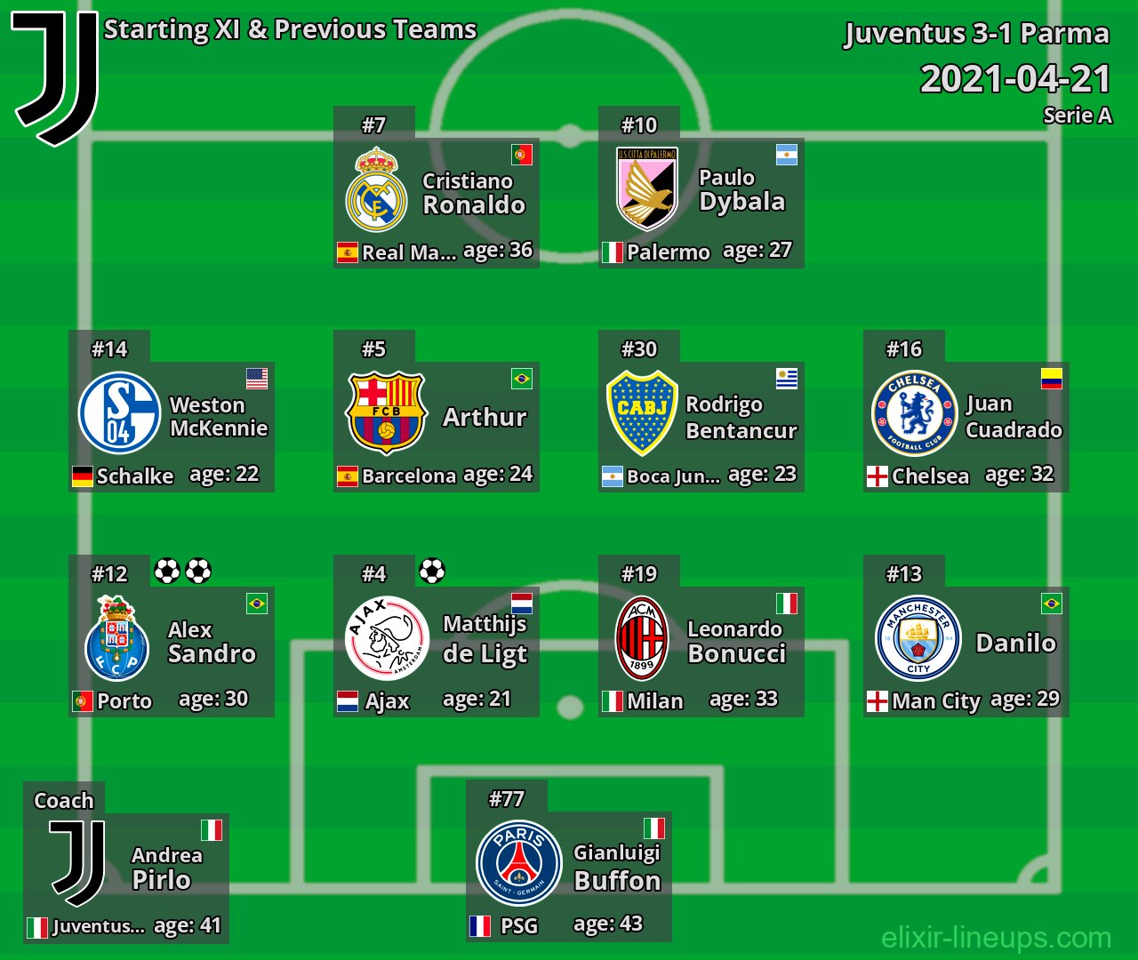 Juventus Starting XI & Previous Teams 2021-04-21