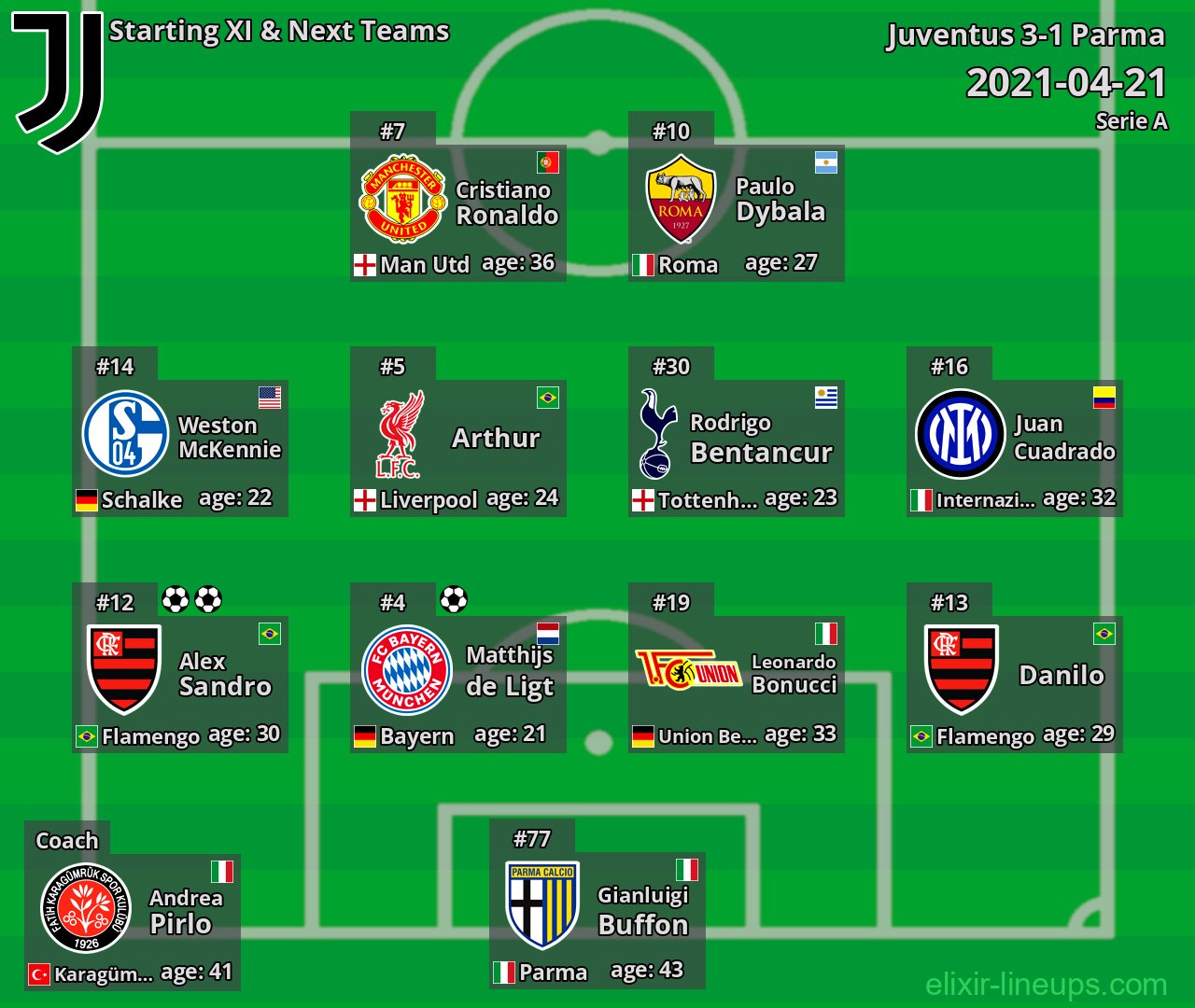 Juventus Starting XI & Next Teams 2021-04-21