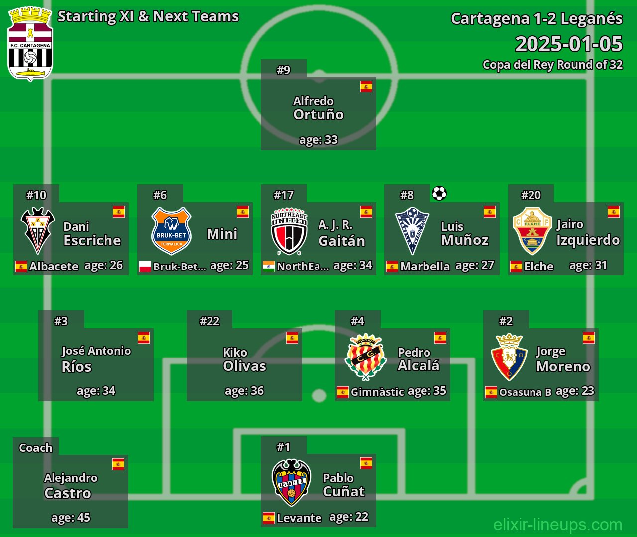 Cartagena Starting XI & Next Teams 2025-01-05