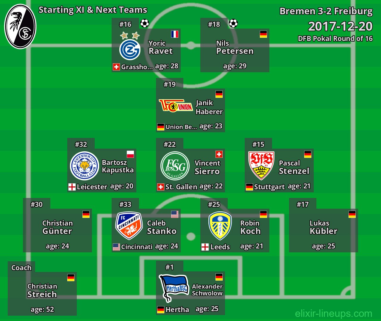 Freiburg Starting XI & Next Teams 2017-12-20