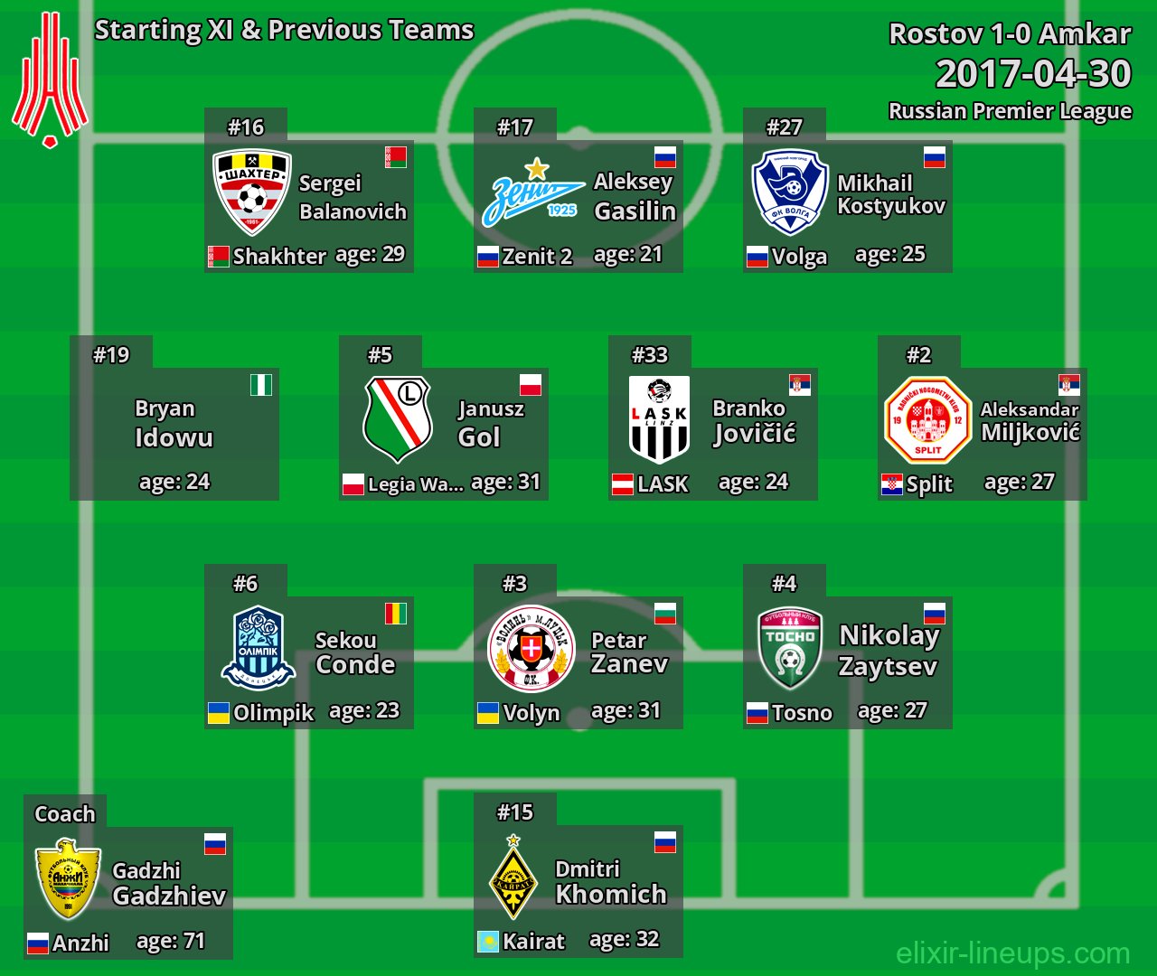 Amkar Starting XI & Previous Teams 2017-04-30