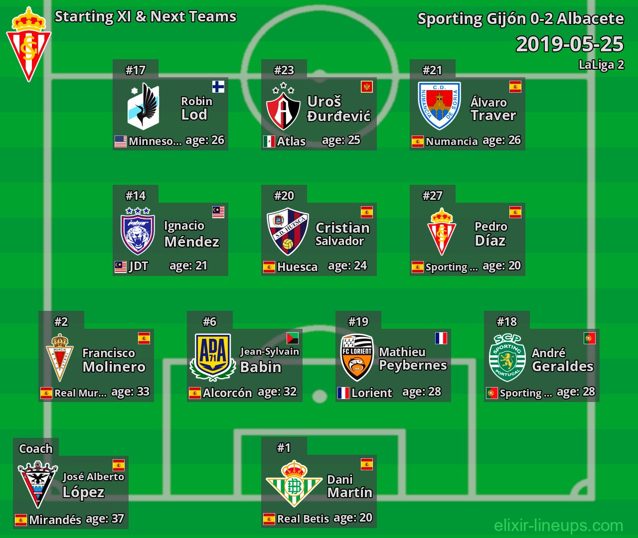 Sporting Gijón Starting XI & Next Teams 2019-05-25
