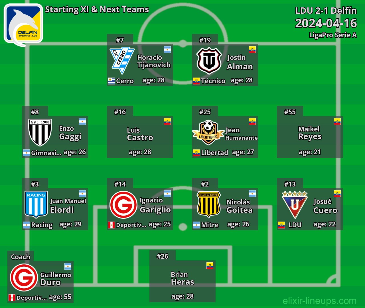 Delfín Starting XI & Next Teams 2024-04-16