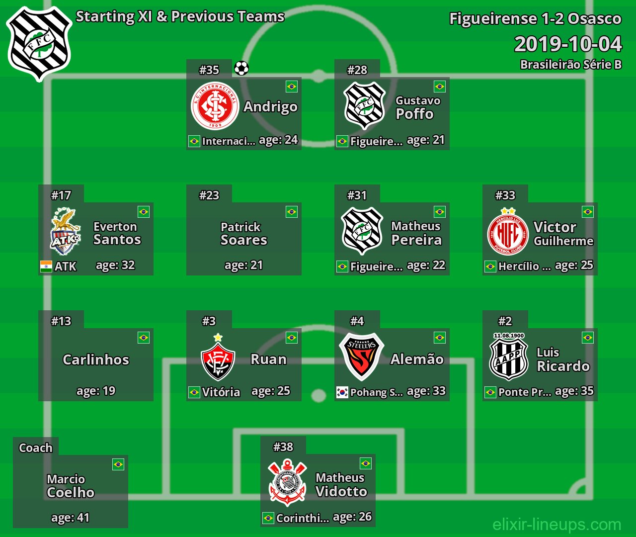 Figueirense Starting XI & Previous Teams 2019-10-04