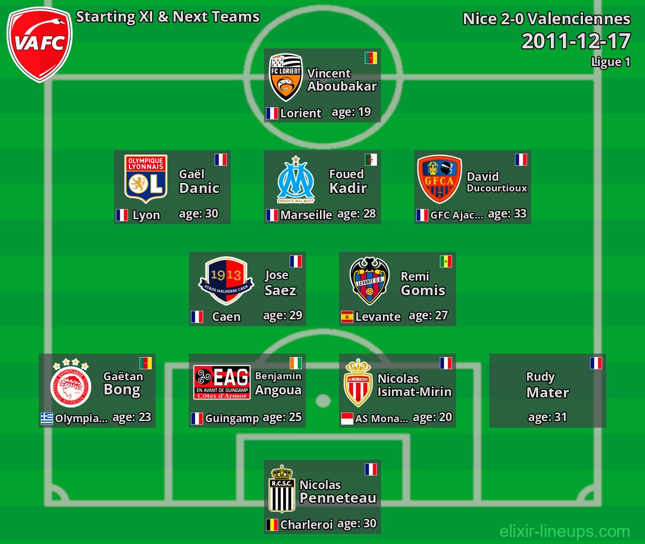 Valenciennes Starting XI & Next Teams 2011-12-17