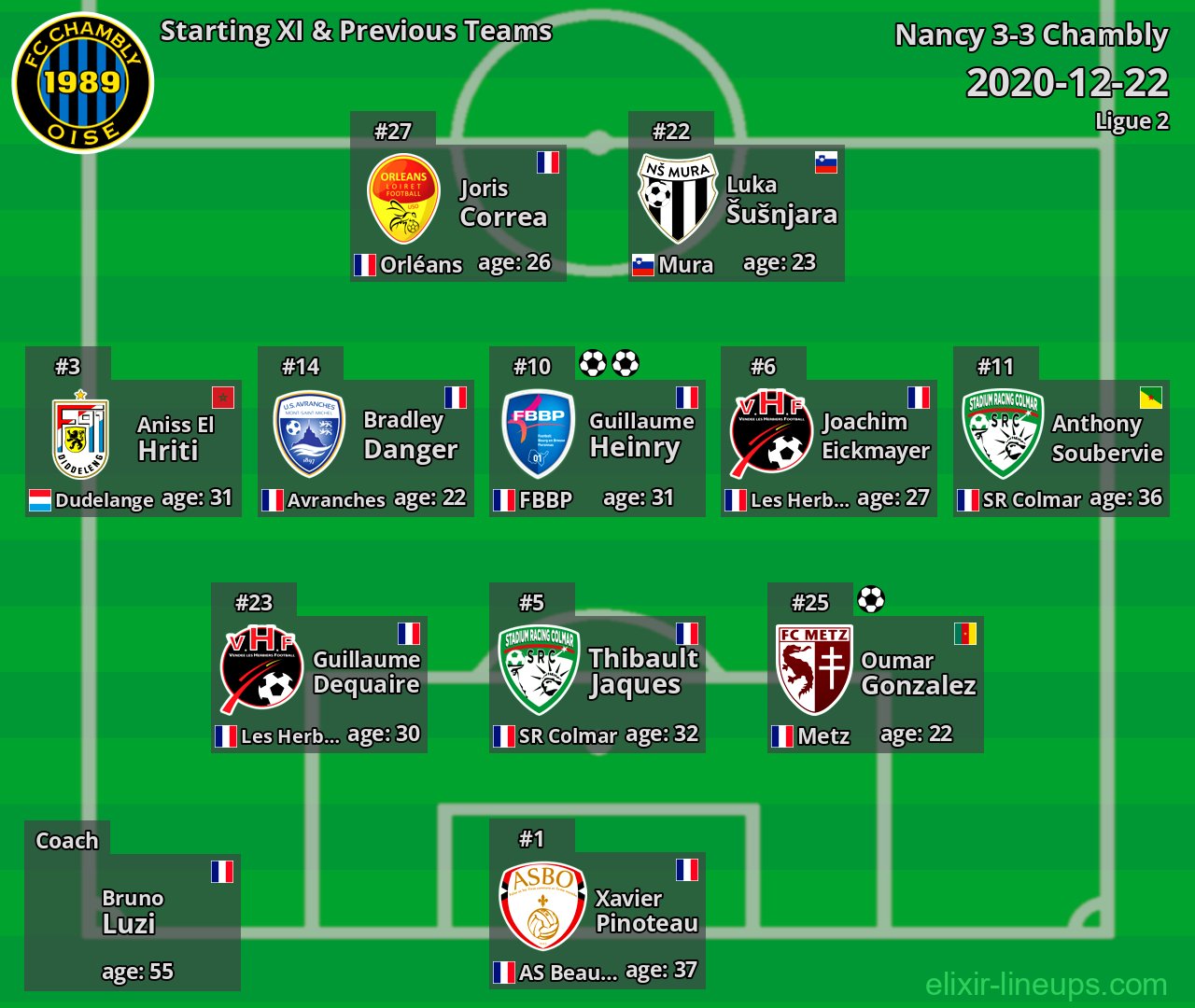 Chambly Starting XI & Previous Teams 2020-12-22