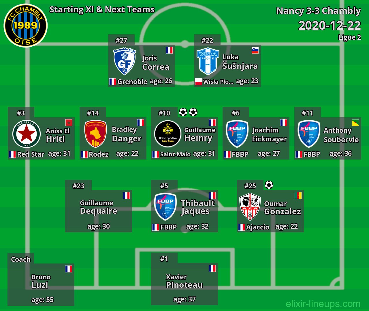 Chambly Starting XI & Next Teams 2020-12-22