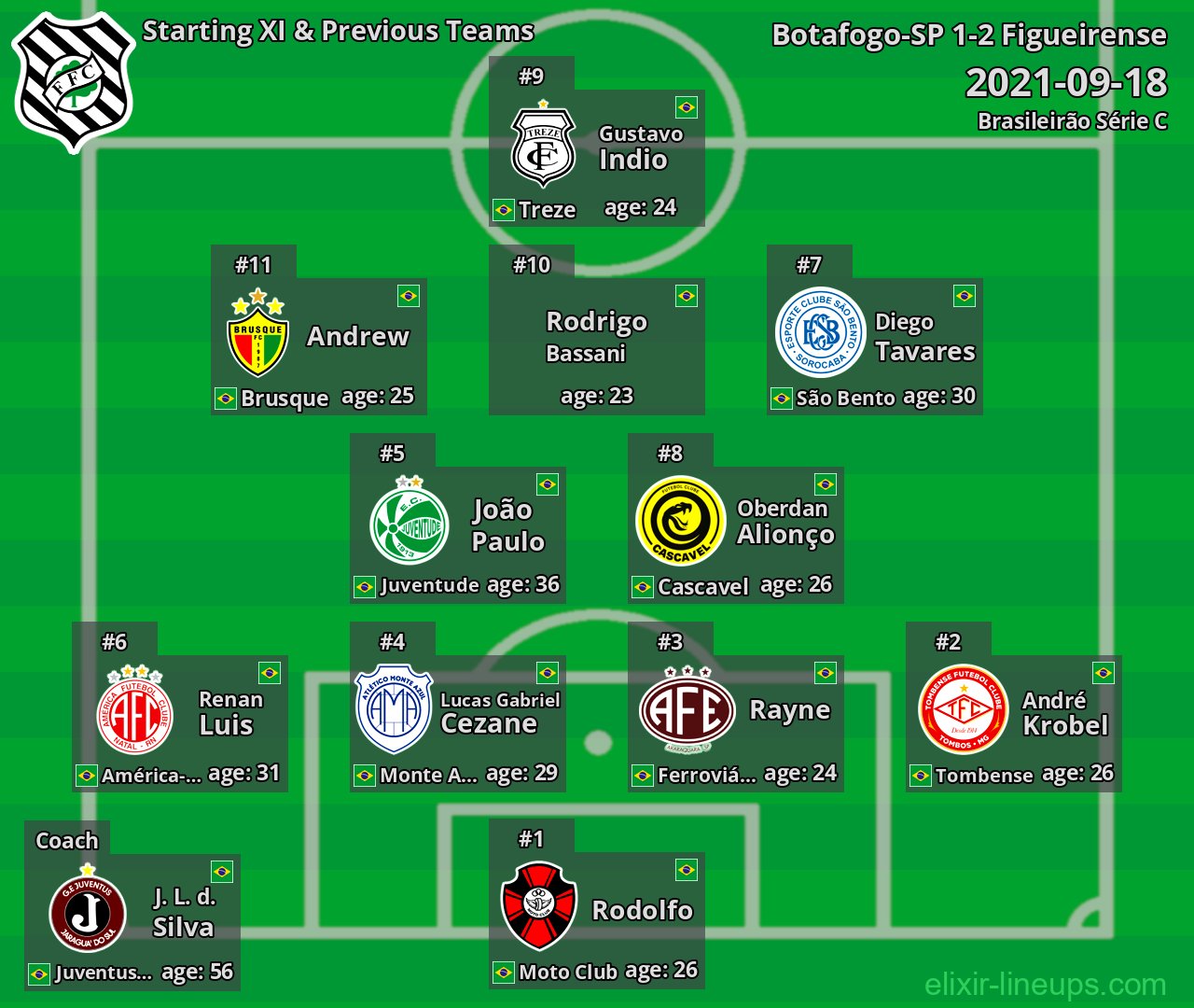 Figueirense Starting XI & Previous Teams 2021-09-18