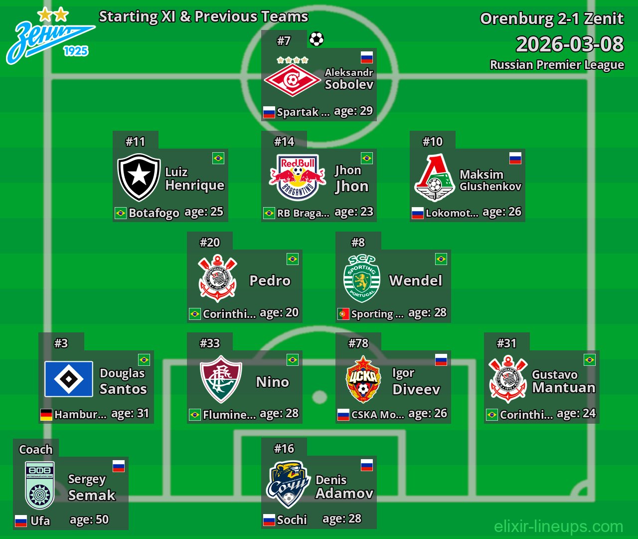 Zenit Starting XI & Previous Teams 2026-03-08