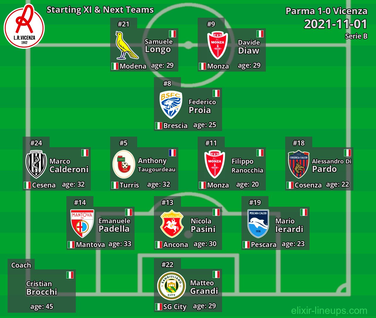 Vicenza Starting XI & Next Teams 2021-11-01