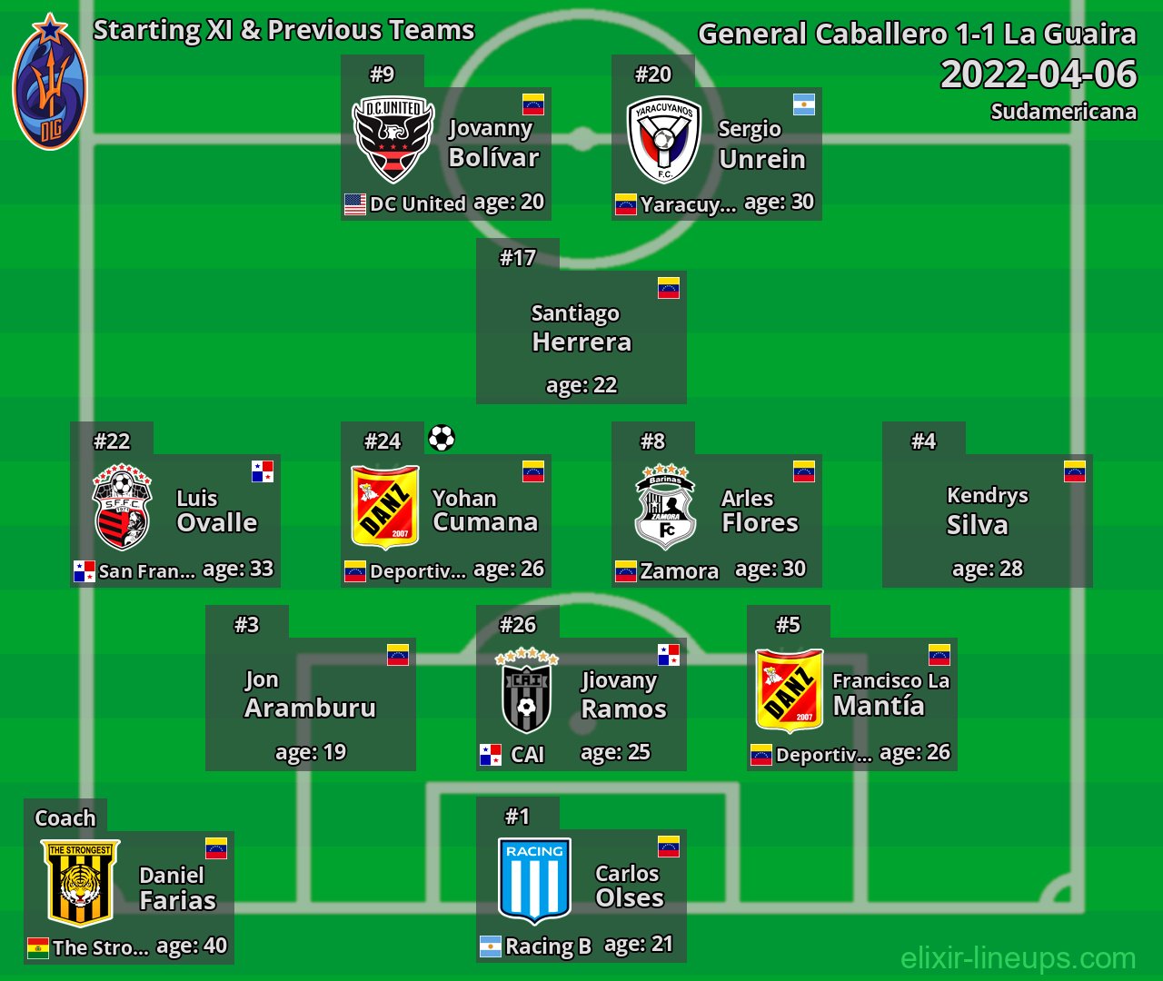 La Guaira Starting XI & Previous Teams 2022-04-06