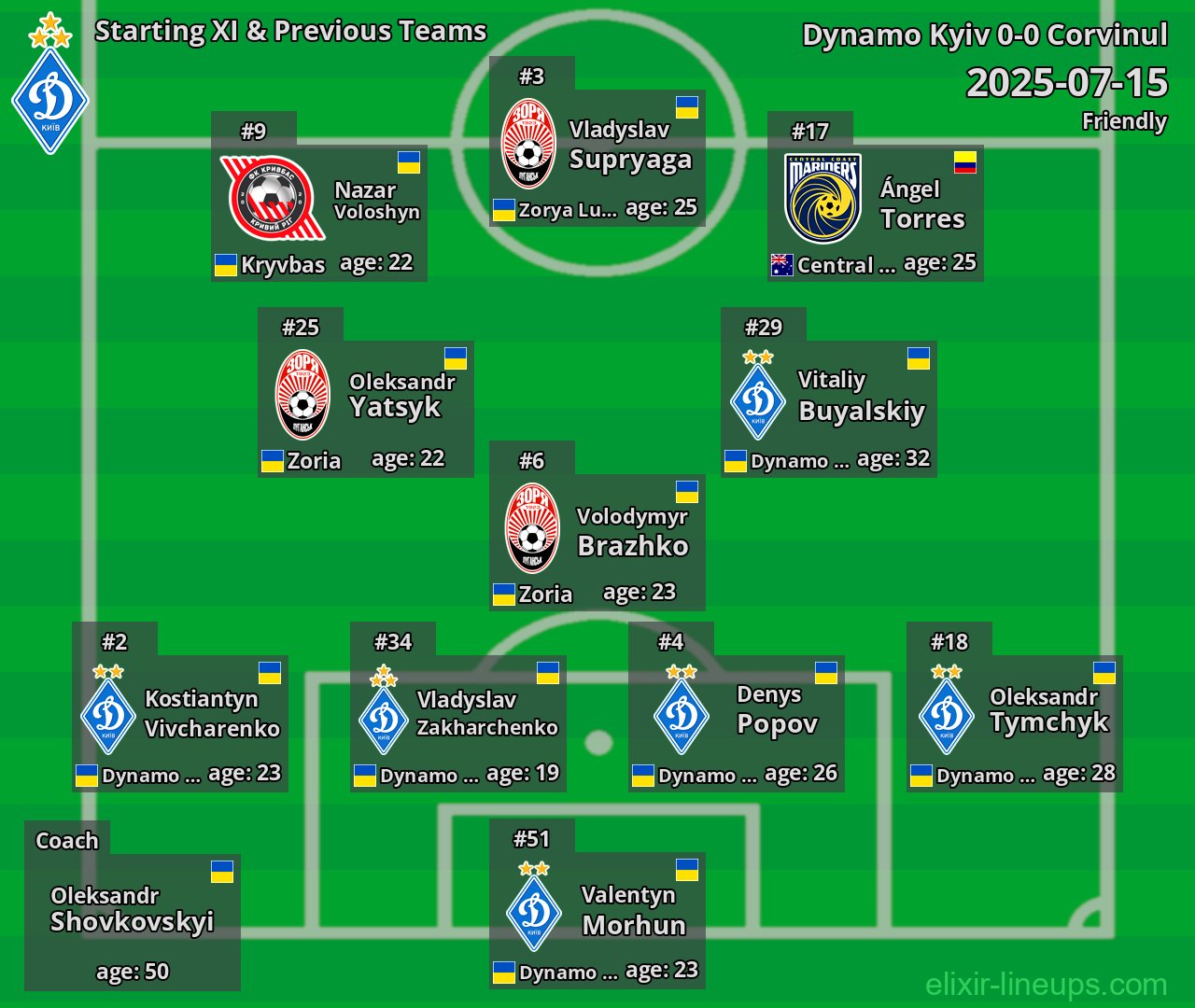 Dynamo Kyiv Starting XI & Previous Teams 2025-07-15