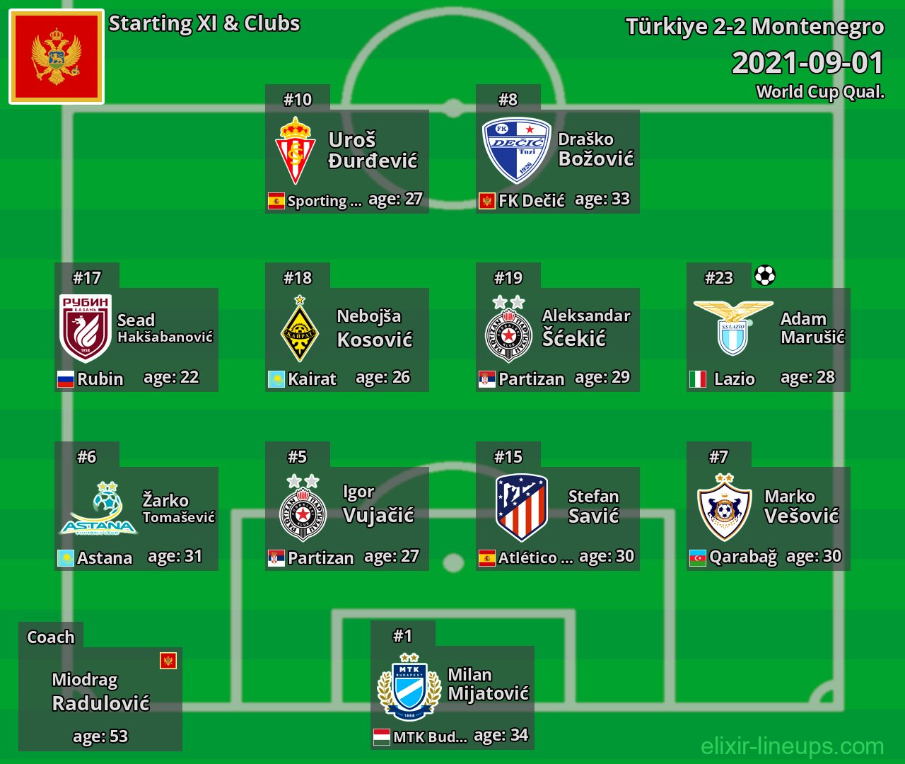 Montenegro Starting XI 2021-09-01